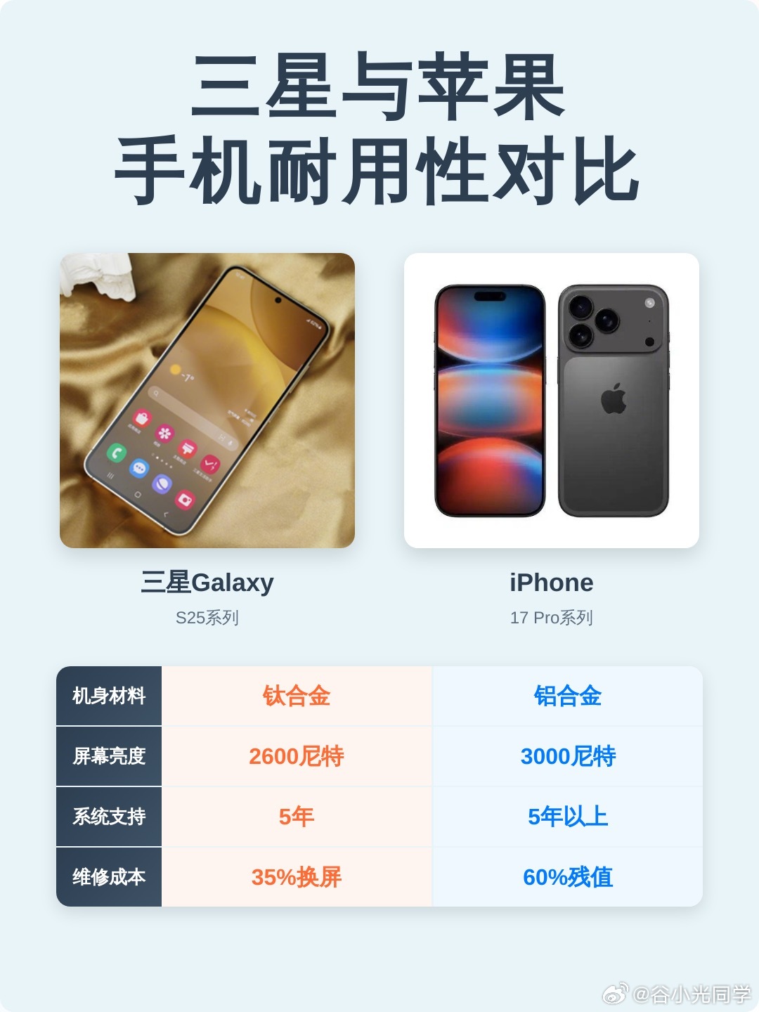 三星跟苹果手机耐用性对比，苹果的系统跟二手残值在手机界是真的高！