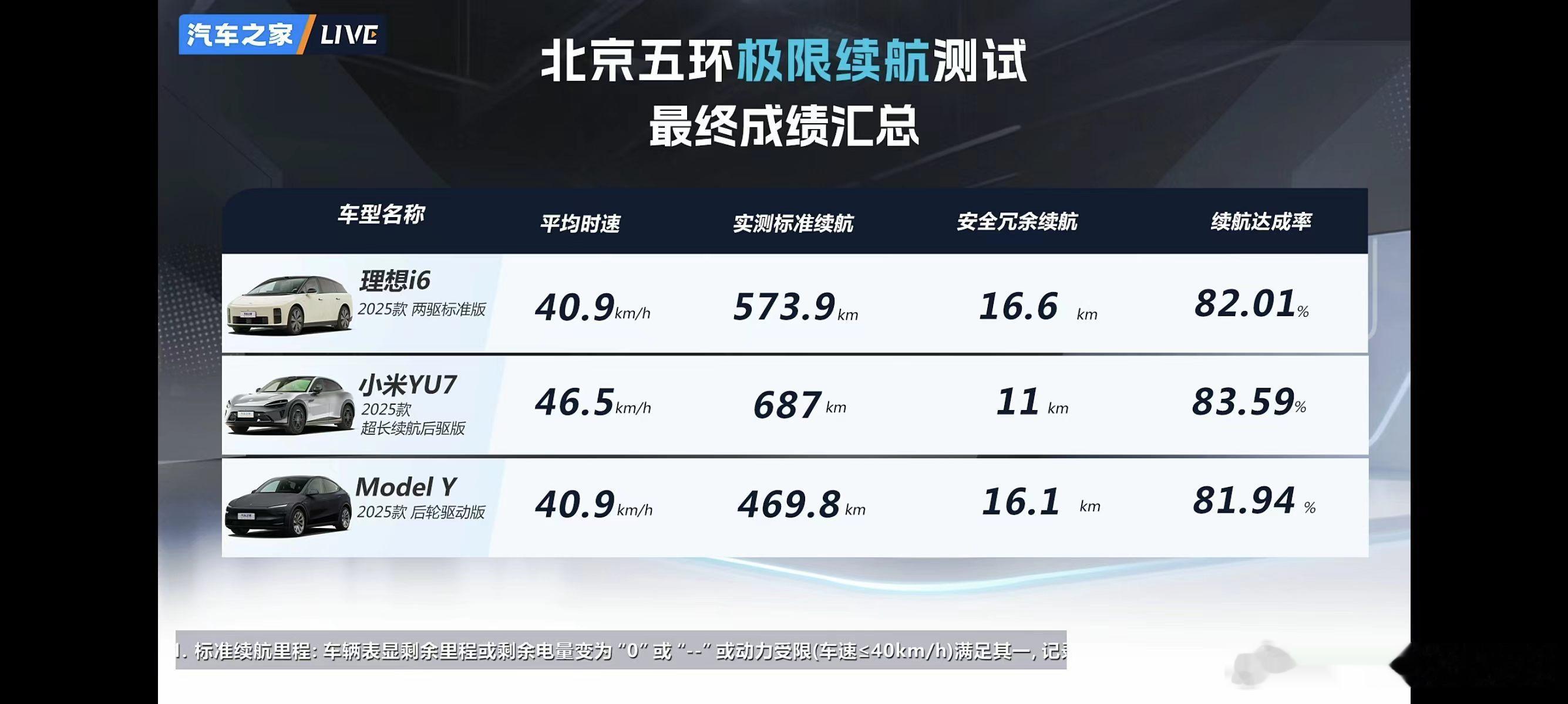 雷军回应YU7夏测续航折现率第1以前说到电车三电，大家下意识首选就是特斯拉。但说