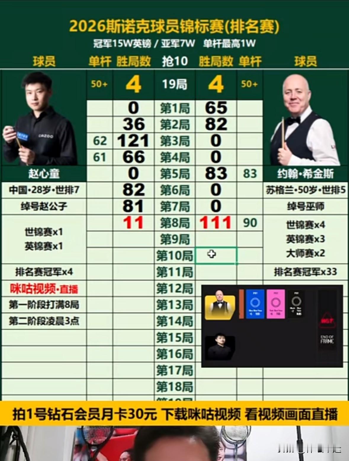 ✅斯诺克赛事直播斯诺克球员锦标赛决赛第一阶段战况太刺激了！上半场赵心童开场0