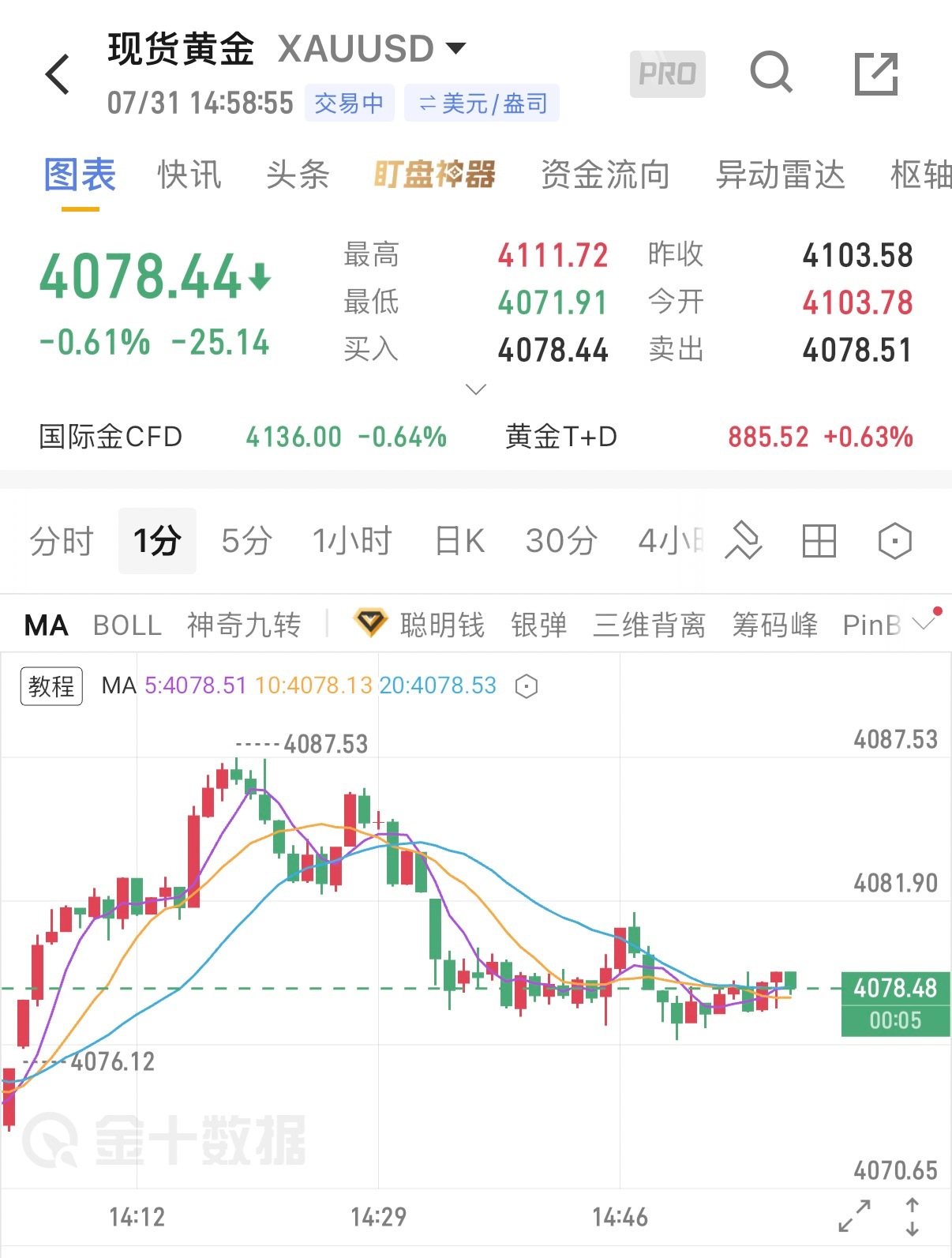 7.31午间行情分析隔夜金价冲高试探4100关口后，多头集中获利了结，午盘价格持