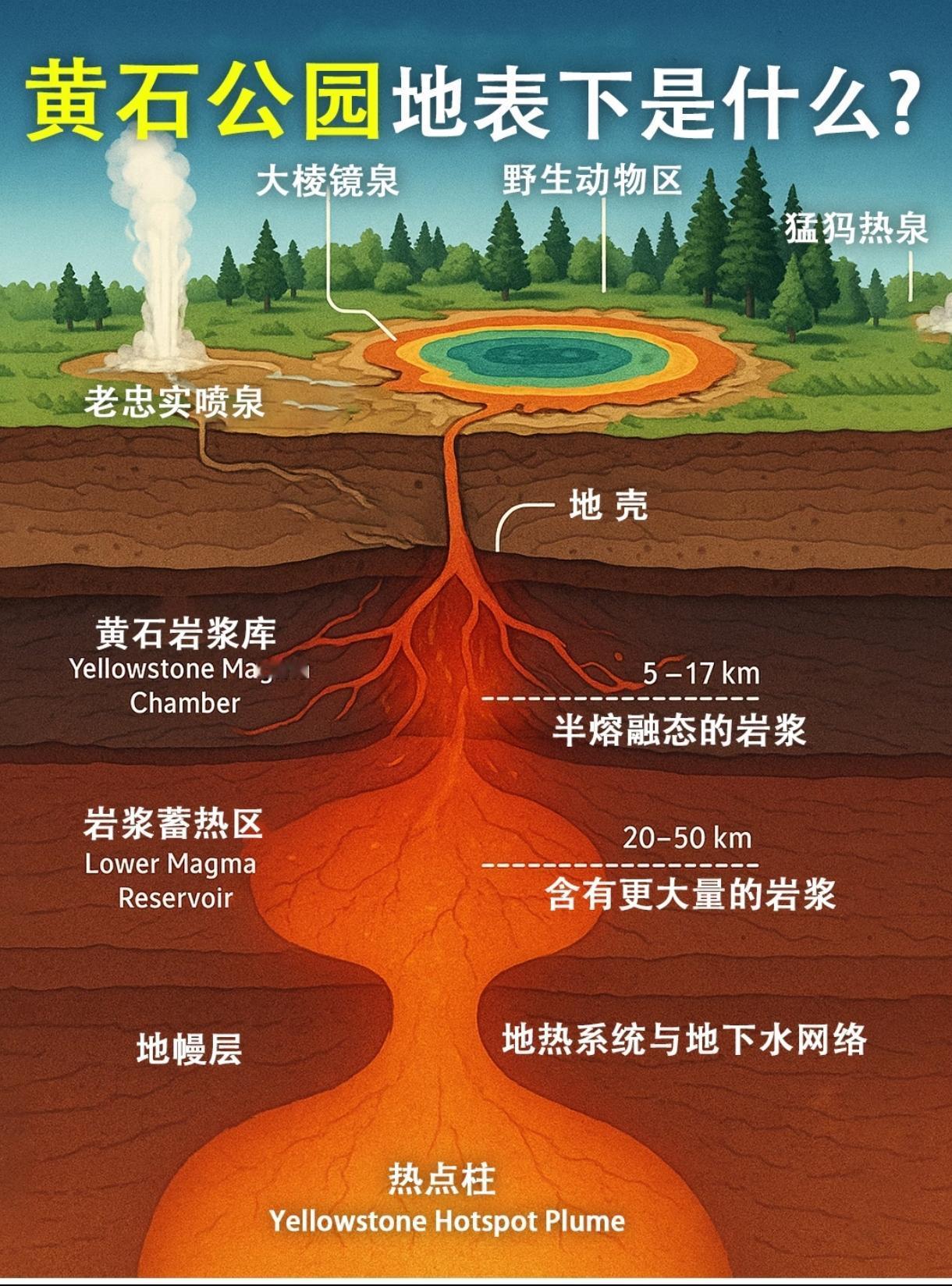 如果美国黄石火山爆发，真正对人类形成威胁的，不在地下的岩浆，而是在天上火山灰！
