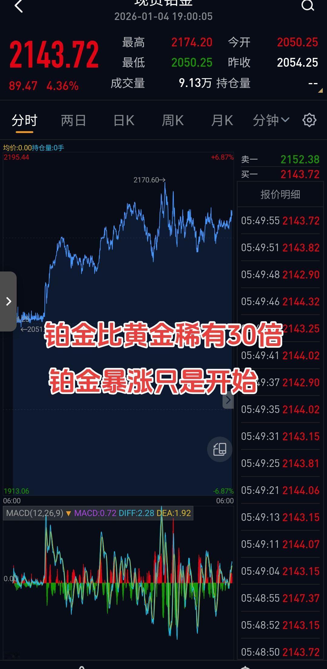 黄金涨疯了但你可能错过了今年真正的黑马铂金！它比黄金稀有30倍价格却不到