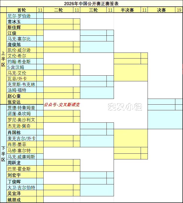 斯诺克中国公开赛签表出炉，但似乎安排不合理。萝卜打常冰玉、吴宜泽打姚鹏成、奥沙利