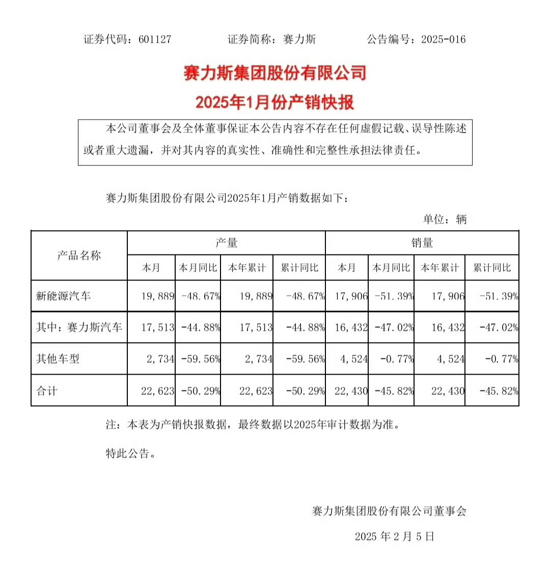 赛力斯官方数据显示1月赛力斯汽车销量1.6万辆，同比暴跌47%，相比去年同期近乎