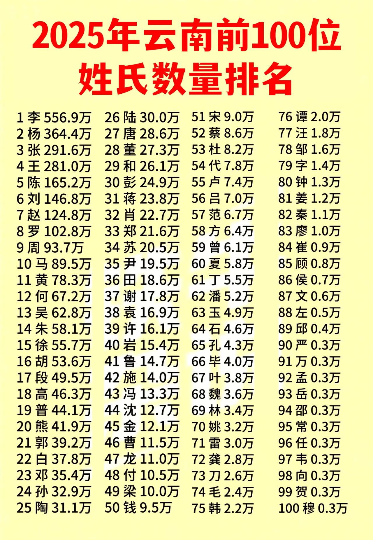 云南姓氏前100名中，最知名的姓氏是哪一个？云南是我国少数民族最多的省份，不