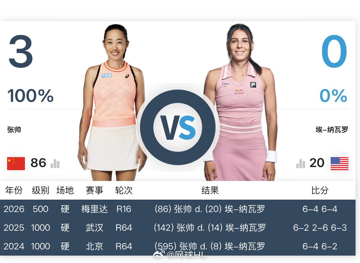 张帅收获一枚女仆张帅晋级梅里达赛八强张帅三连胜纳瓦罗网球talking大会