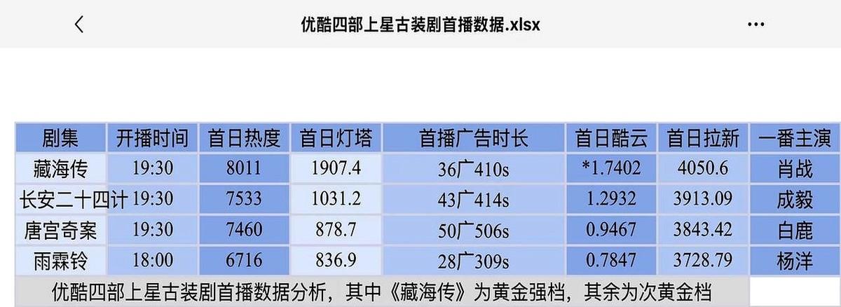 杨洋这次真“打”起来了！正午阳光出品，杨洋挑大梁演展昭，《雨霖铃》一开播就刷