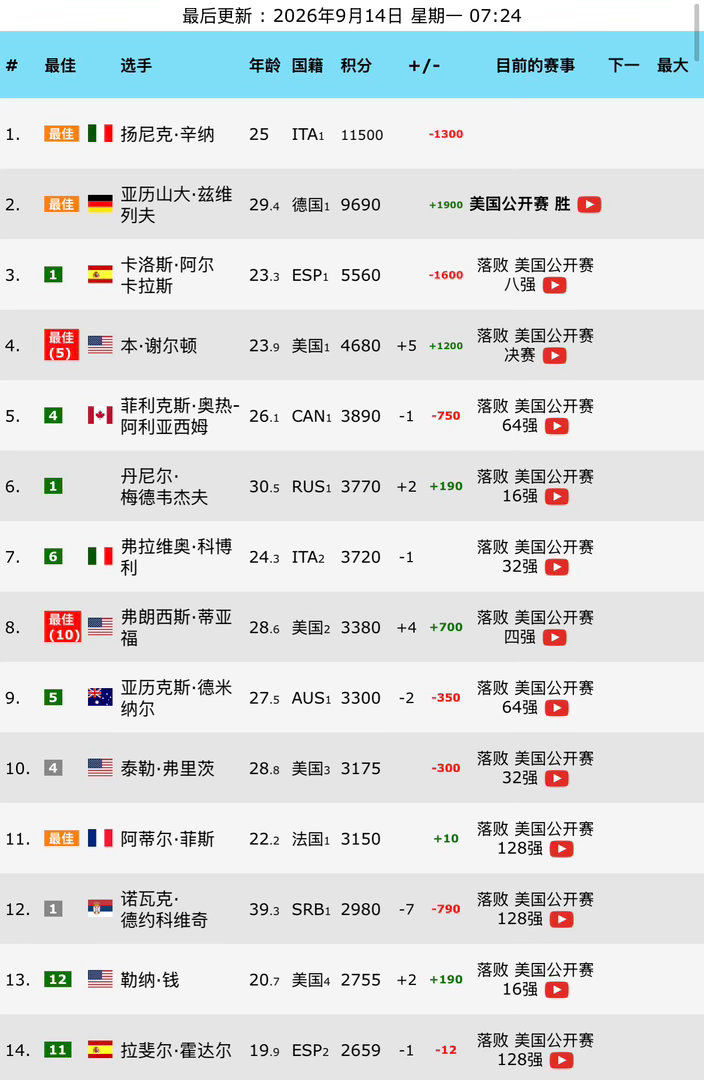 兹维列夫首夺美网冠军美网之后的ATP排名尘埃落定，男网这次top10变动很大。