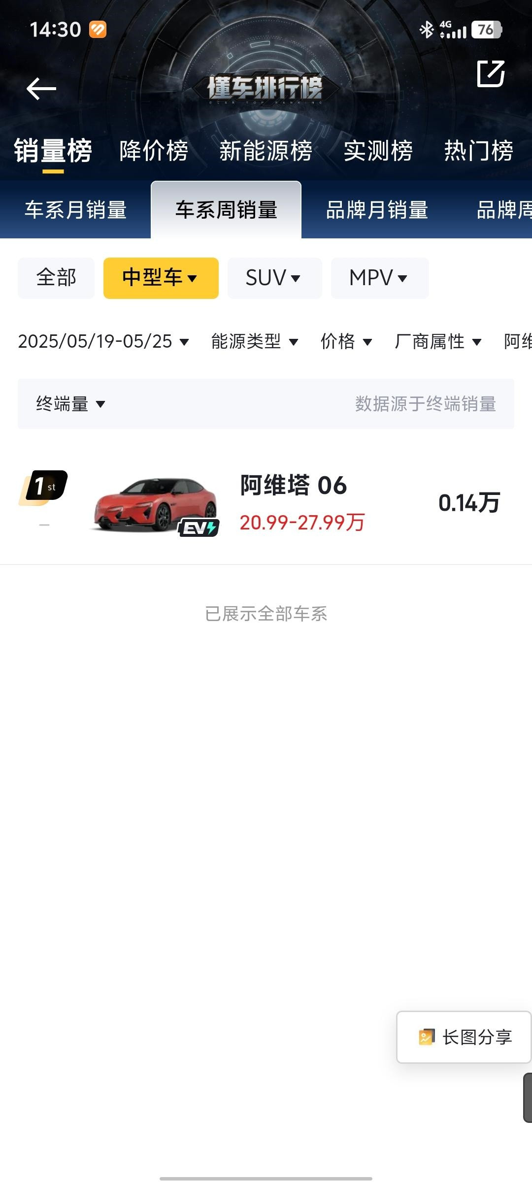 阿维塔06：连续三周下滑，销量已腰斩