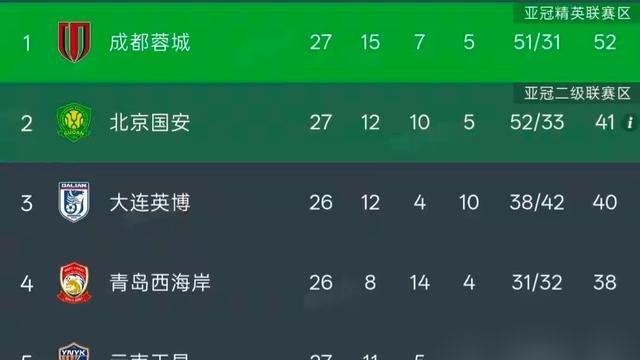 津门虎客场1比0绝杀成都，就靠基莱斯那一脚，28分到手。排名升到第12，离降级区拉开6分。有人开始算
