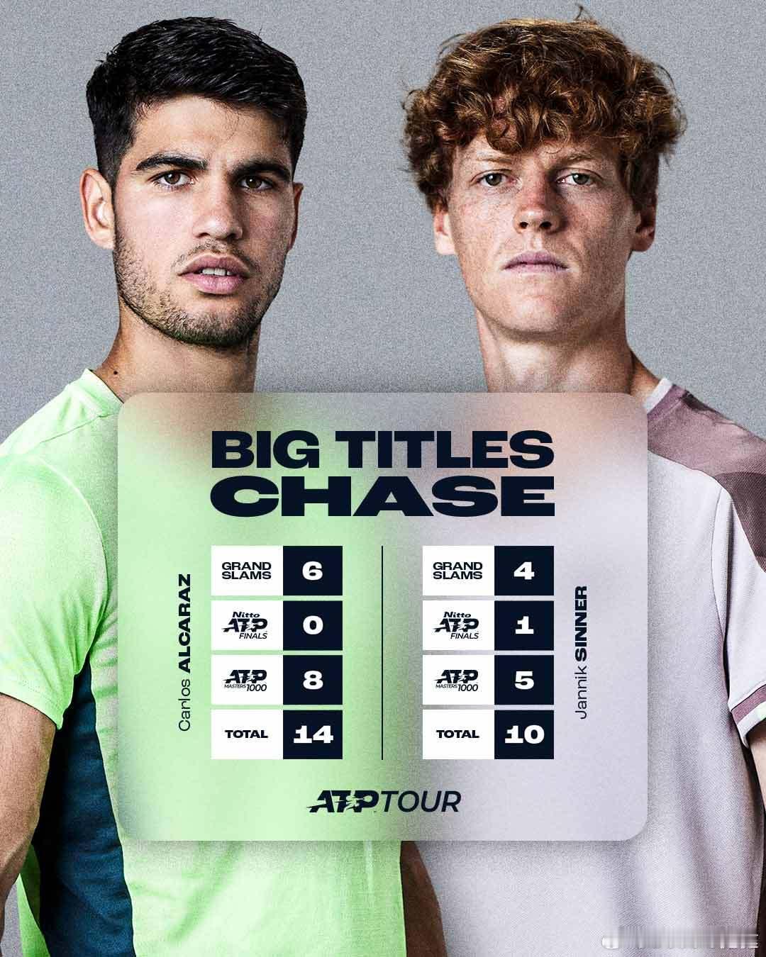 连续两年世界排名积分都破万：2011-2016德约科维奇2024-2025辛纳图