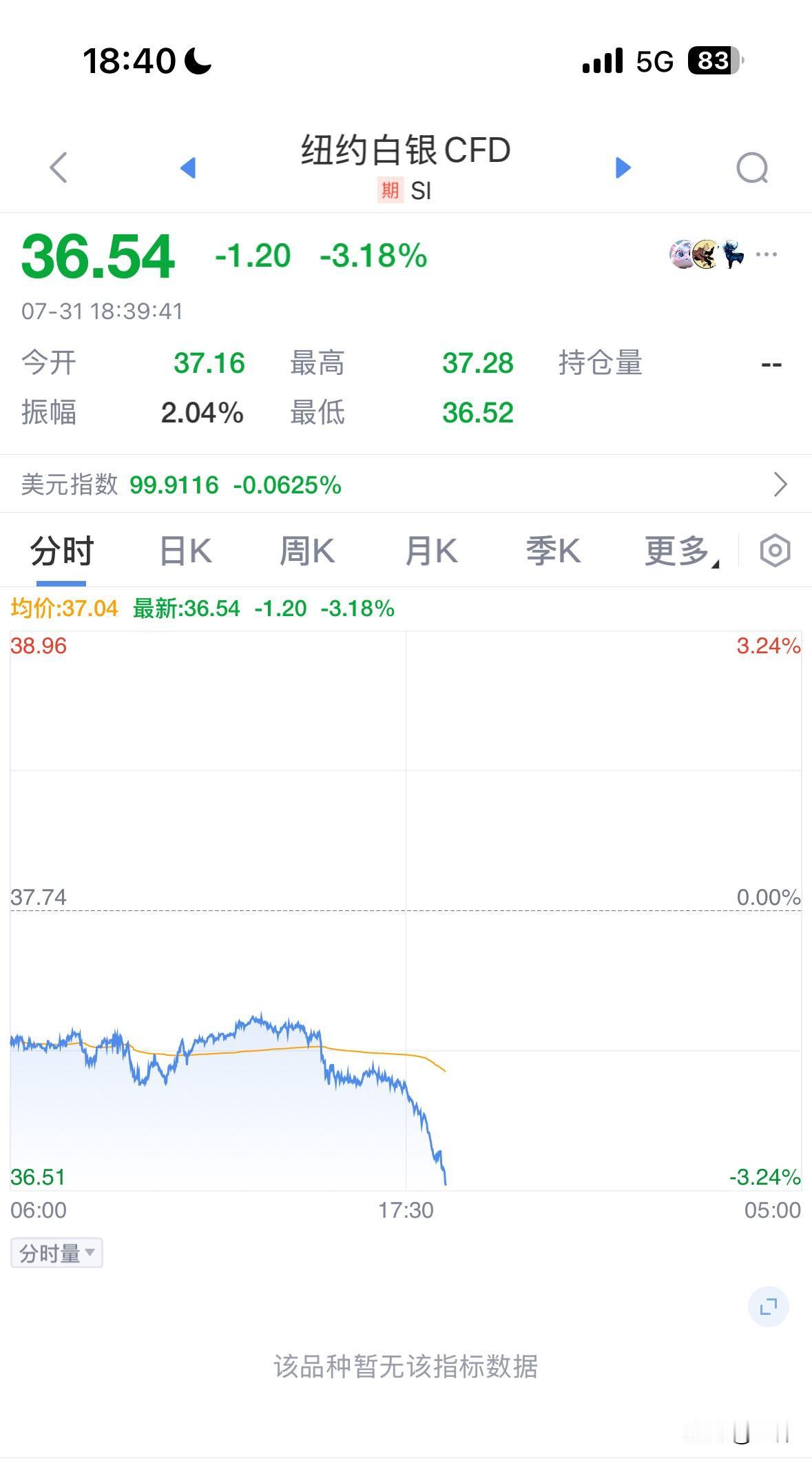 外盘也跌疯了，白银昨日暴跌3%后，今天再次暴跌3%，本月已从高点回落8%左右。美