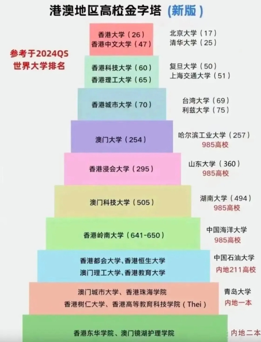 杨景媛就读香港浸会大学果然有故事，一般学习好的学生只会往更好的大学继续求学，而杨