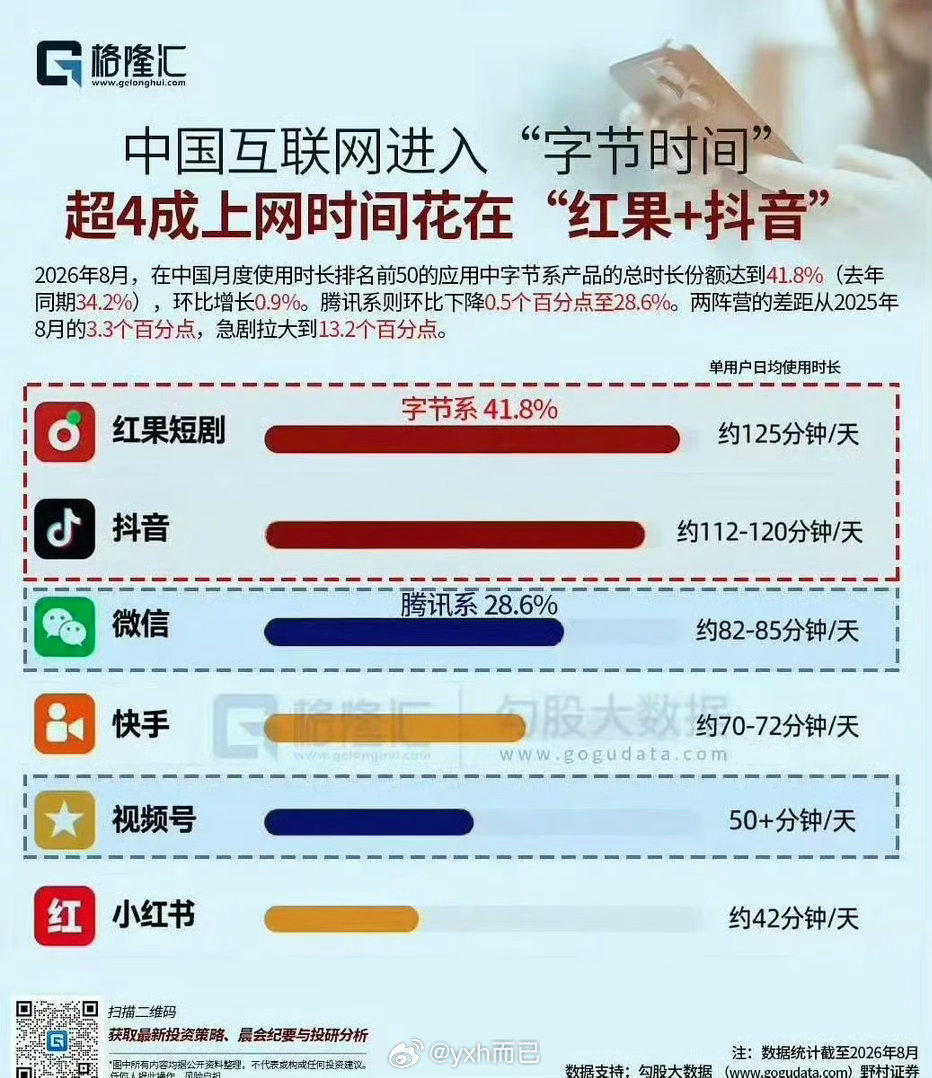 红果短剧降智我看短剧真的不过脑子，看完就忘，昨天看的剧情今天就忘了​​​