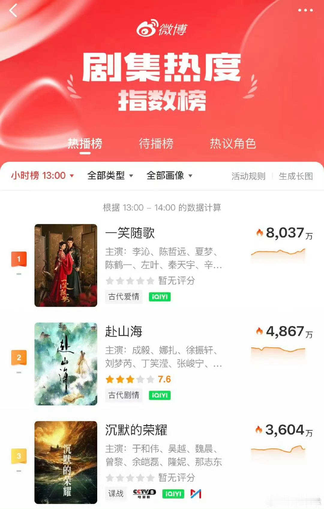 李沁付一笑个人角色v榜第一李沁的付一笑真的杀疯了！不仅拿下Vlink角色榜第一