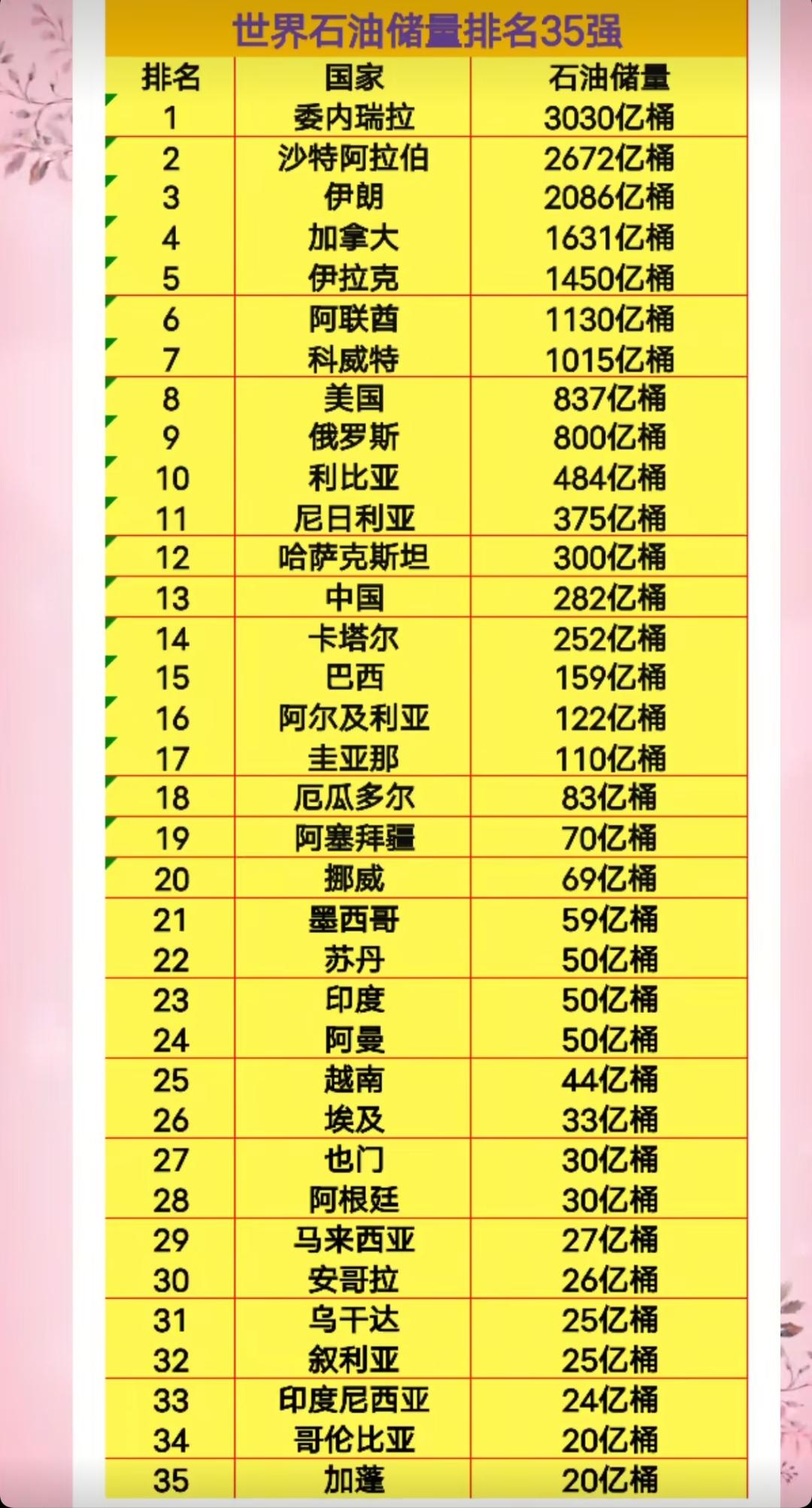 世界石油储量排名35强