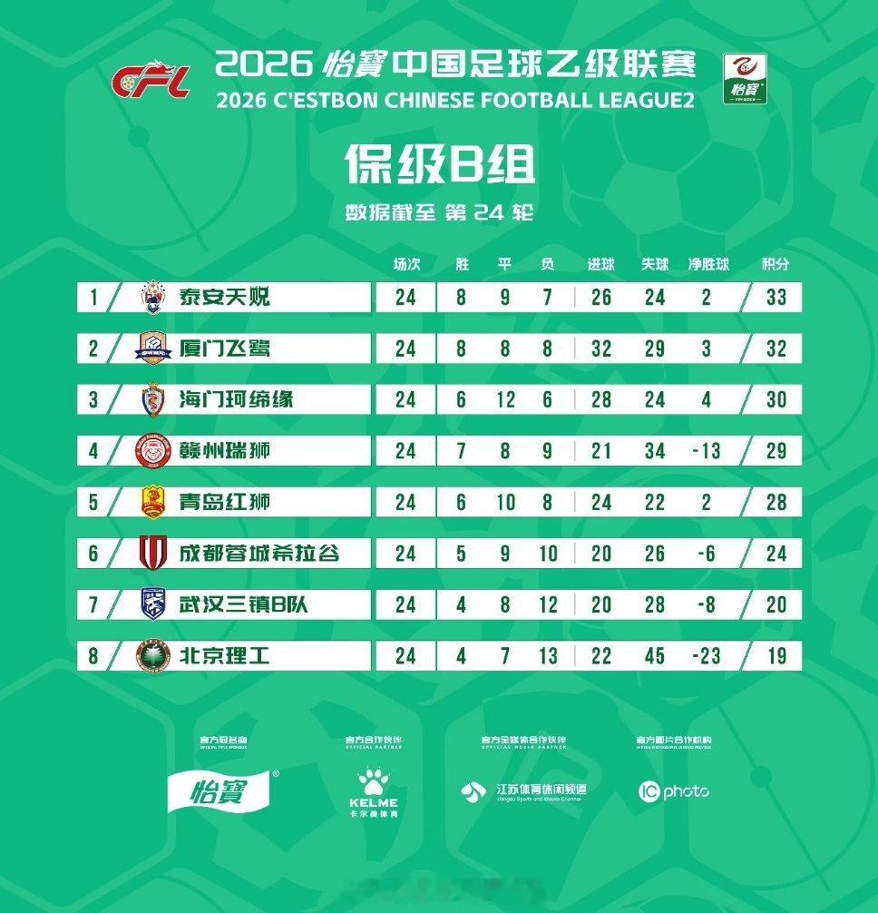 积分榜｜2026赛季中乙联赛第24轮武汉三镇B队积20分，排名保级B组第7位。