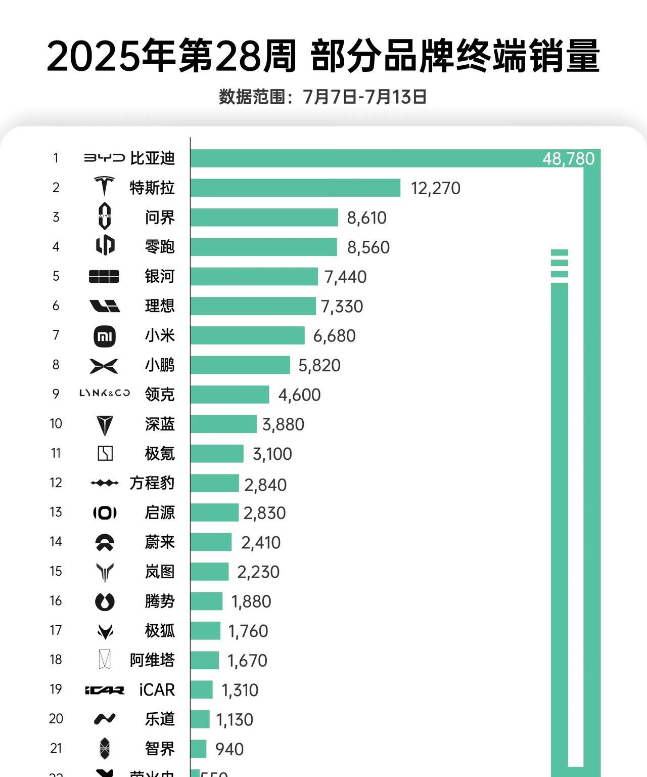 7月第2周新能源销量如下整体相对第一周下滑明显特斯拉、小米除外新势力本周不