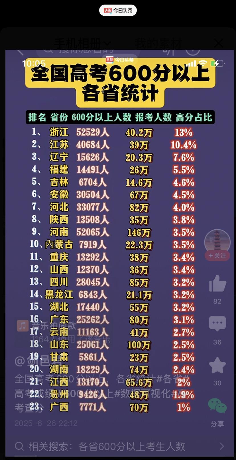 高考600分以上前五省：1.浙江省，52529人，13%。2.江苏省，40