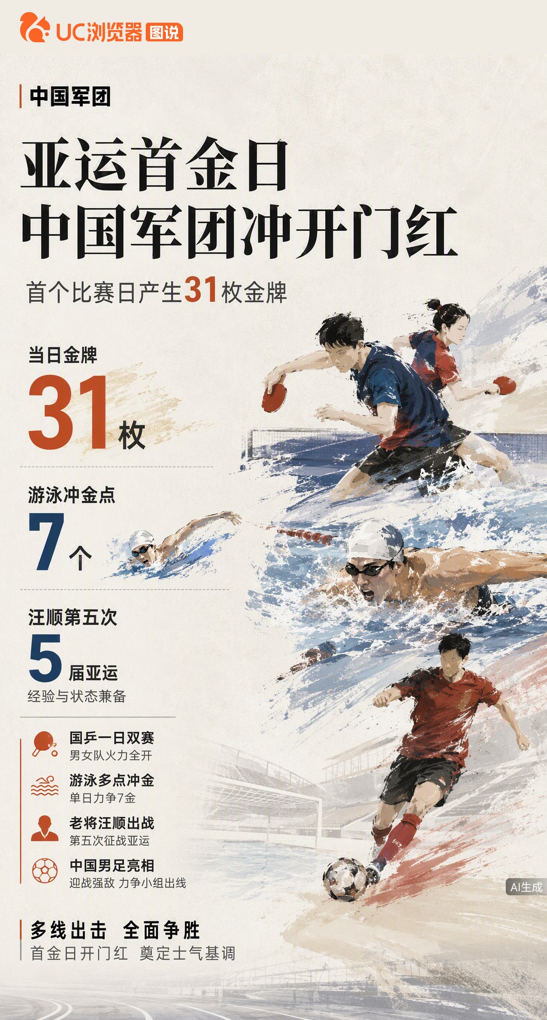 名古屋亚运首个金牌日产生31金，中国队冲击开门红。游泳队单日力争7金，国乒男女队一日双赛；30岁汪顺