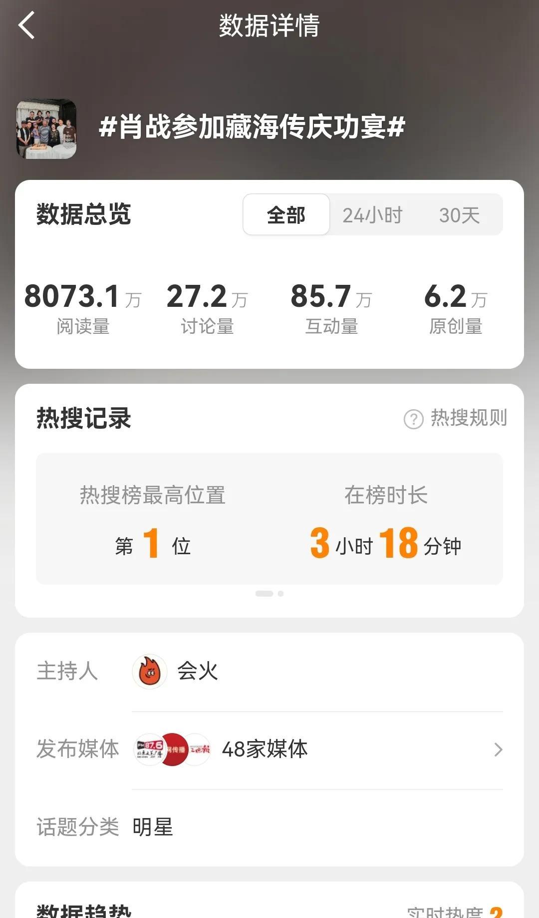 6月29日，媒体报道肖战参加藏海传庆功宴…热搜榜第一位[吐舌头眯眼睛笑]果不其然爆了
