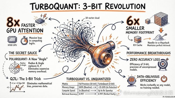 内存条价格出现断崖式下跌主要原因是谷歌发布了TurboQuant压缩算法，声称