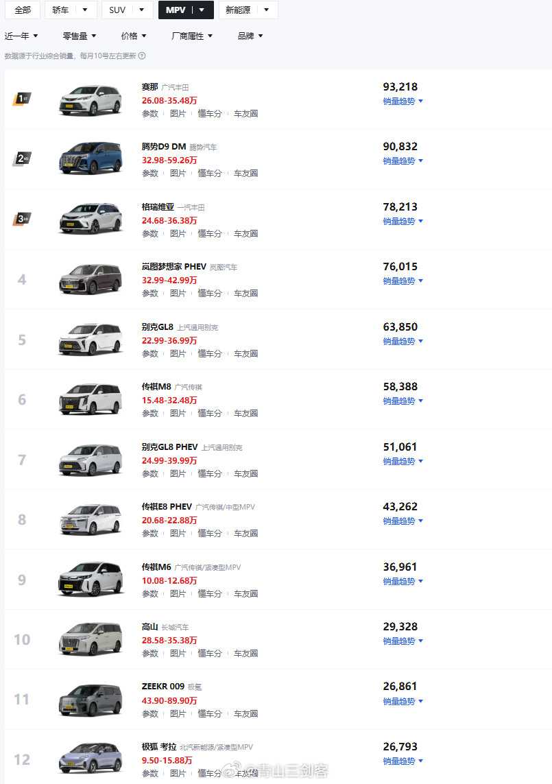 MPV市场真的是挺神奇[捂眼睛]赛那和格瑞维亚几乎是统治的状态，赛那近一年卖9.3+