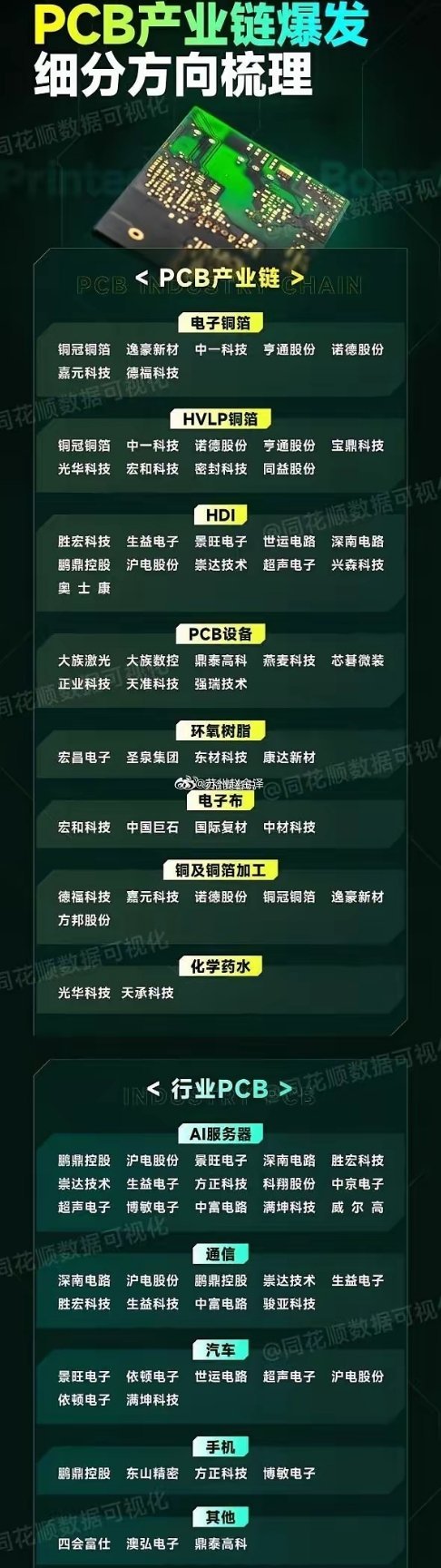 PCB产业链突然爆单，细分方向个股梳理。最猛的是AI服务器PCB，8层以上的高阶