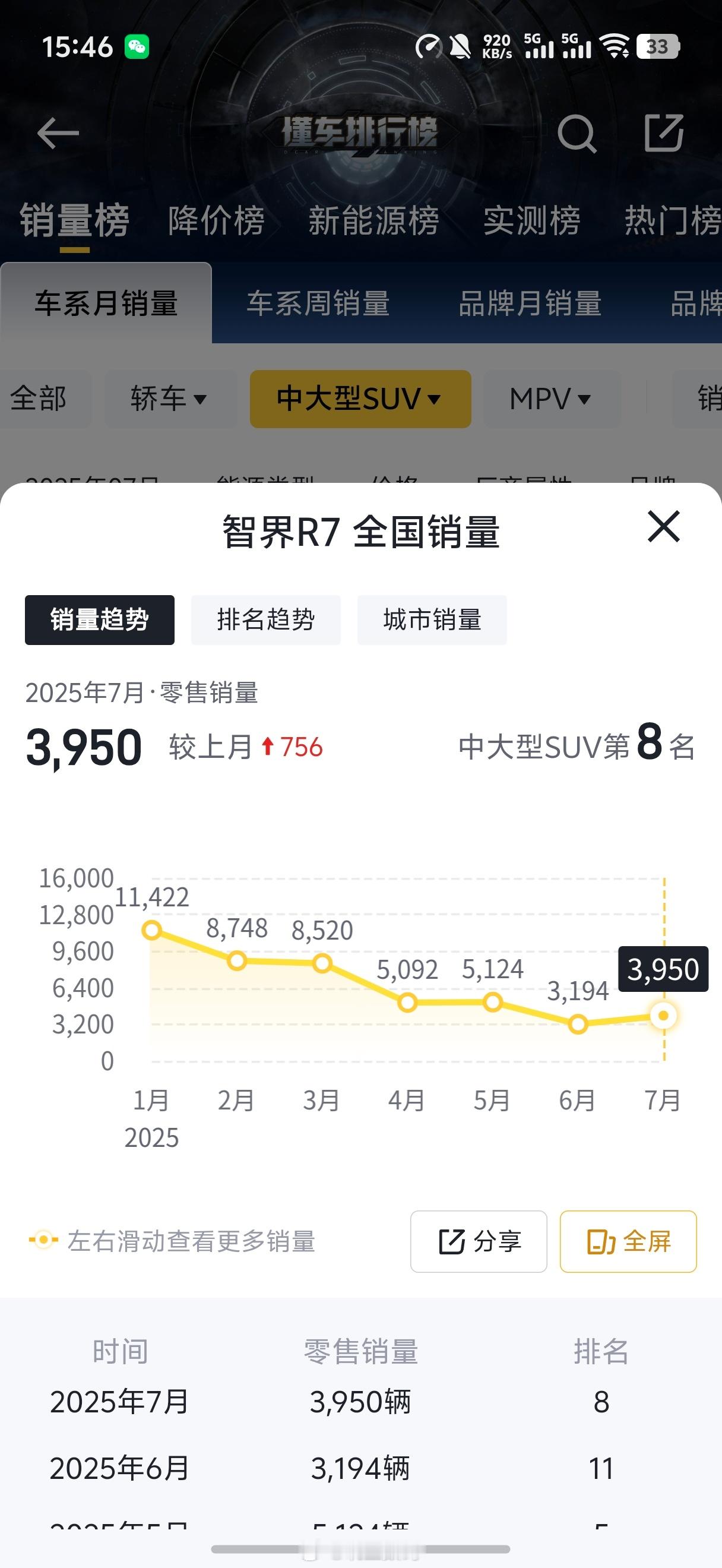 智界R7跟智界S7，销量有所回升啊，确实太不容易了​​​