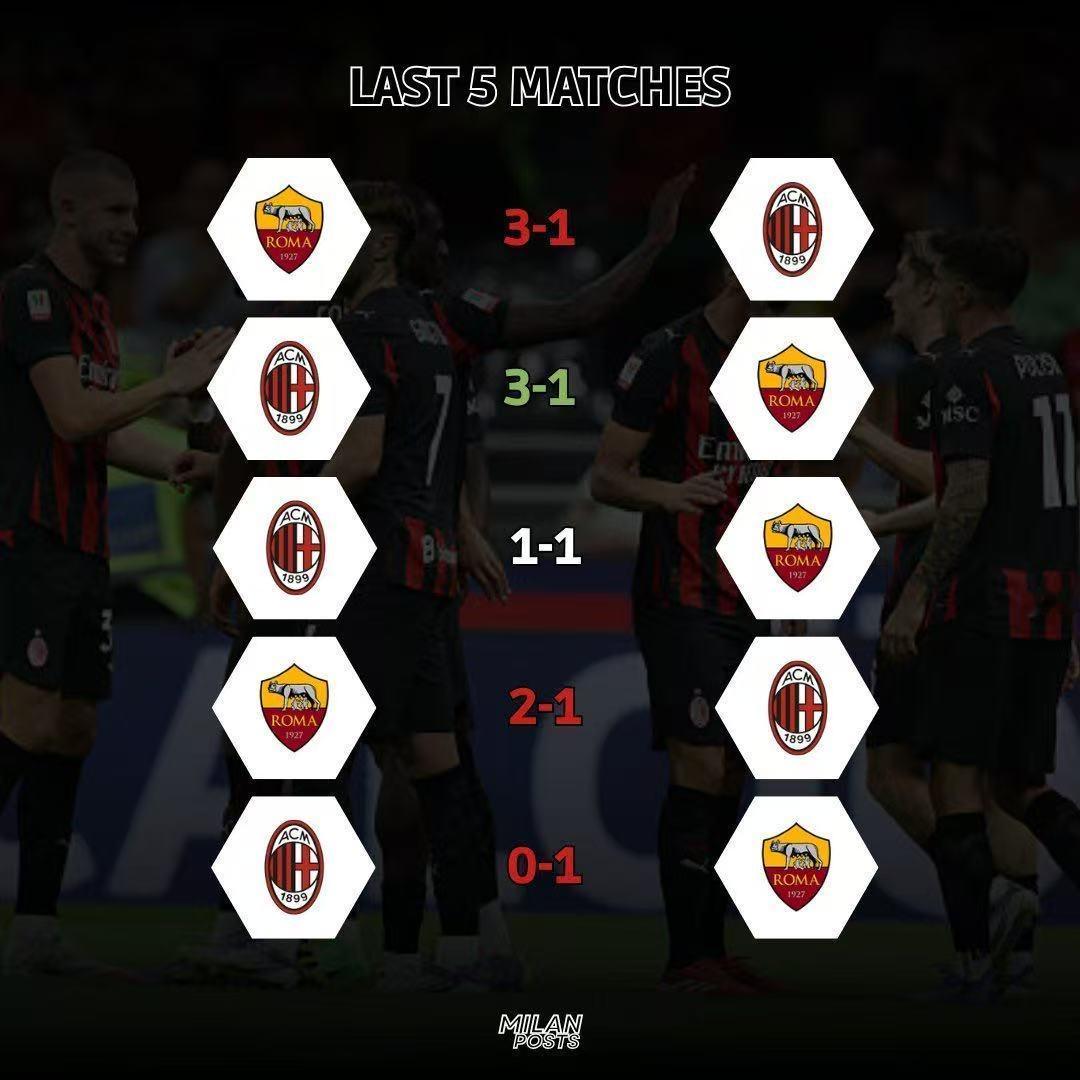 今晚打罗马,看好米兰不败!虽然最近几场米兰对阵罗马没什么优势,不过米兰并不畏惧