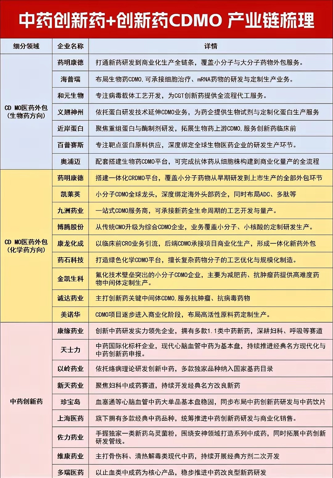 中药创新药+创新药CDMO产业链梳理一、产业链整体划分赛道分为两大板块：创新药C