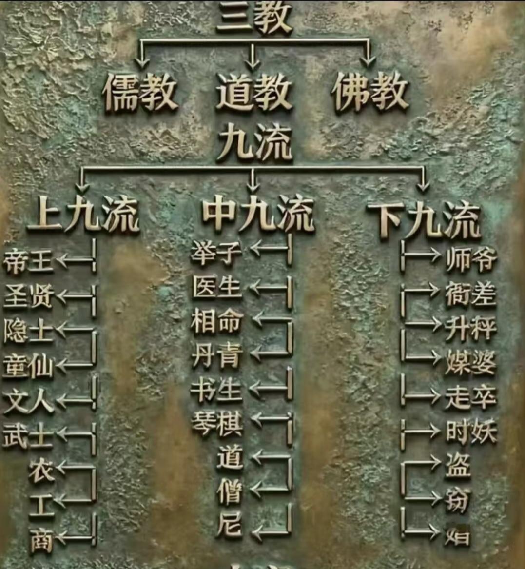 来瞧瞧常说的“三教九流”都涵盖哪些！令人诧异的是，“商”居然位列“上九流”的末席
