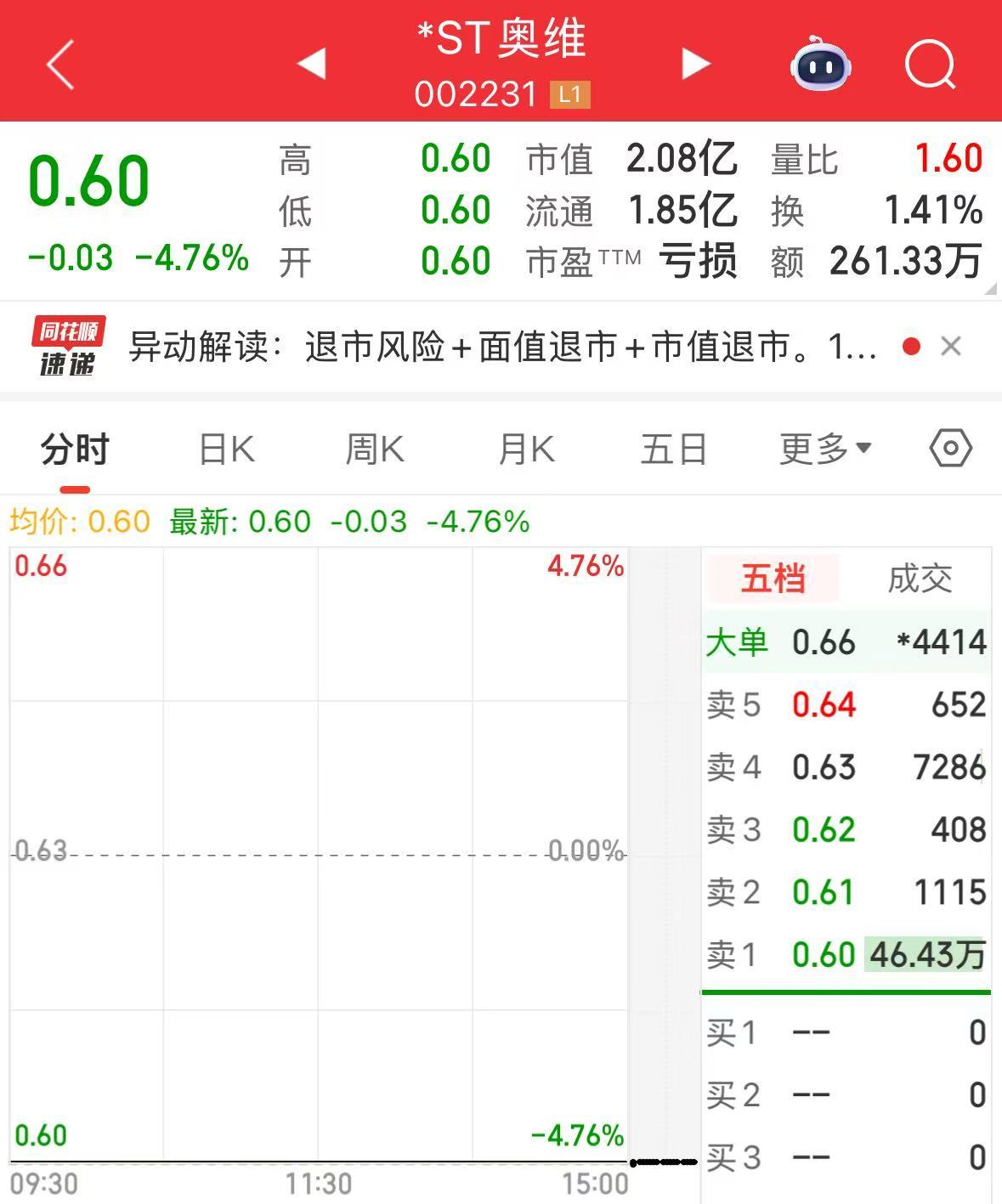 *ST奥维拟终止上市！明起停牌，市值仅2.08亿