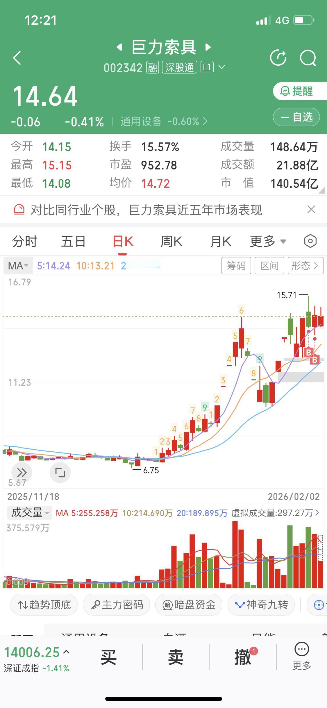 2月2日商业航天板块都涨得挺欢，可我那索子兄弟巨力索具却掉链子了。一开盘就低开，