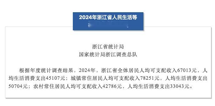 24年浙江人均可支配收入排第三数据显示，去年有6个省份居民人均可支配收入超过了