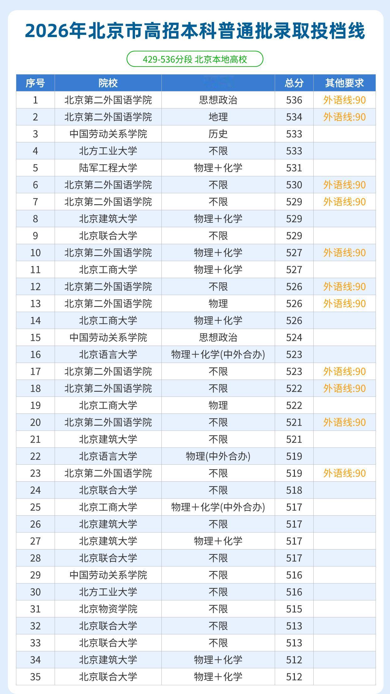2026年北京市高考招生本科普通批录取投档线（429-536分段）这一分段属于