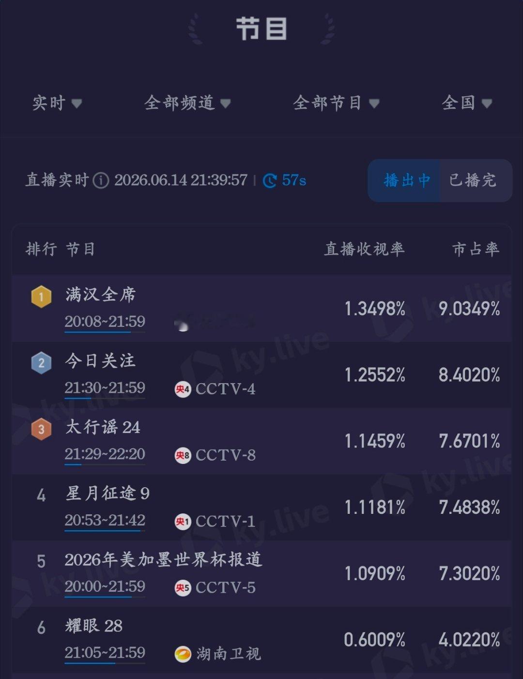 耀眼收视率峰值破0.6啦，🎉李昀锐耀眼/李昀锐邢武/李昀锐