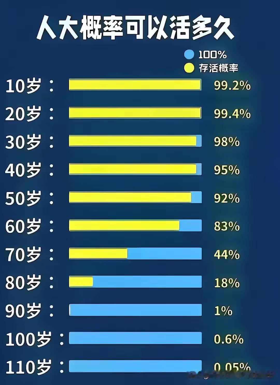 看这张存活表，活明白比活长久更实在一张存活概率表，其实是人生的“清醒剂”：
