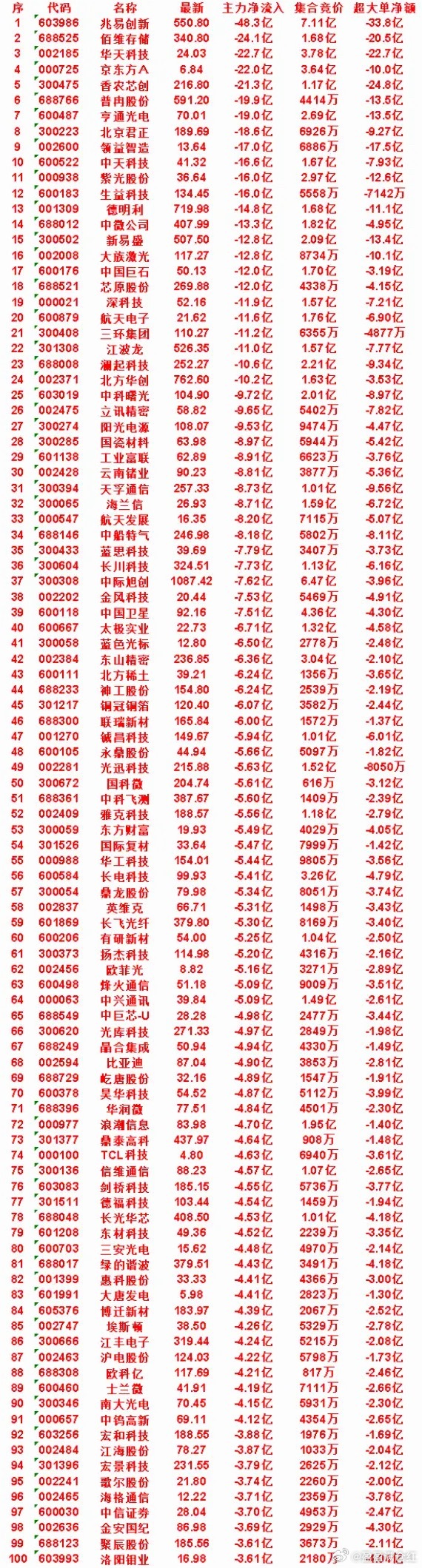 7月13日尾盘30分钟，主力卖出的50名单！云南锗业：净流入-8.81亿，集合