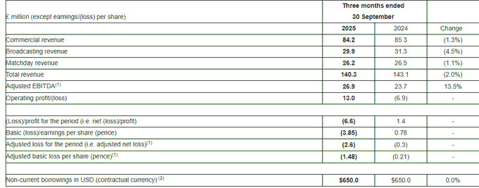 🚨官方：曼联第一季度财务业绩公布。总收入为1.403亿英镑，略低于去年的