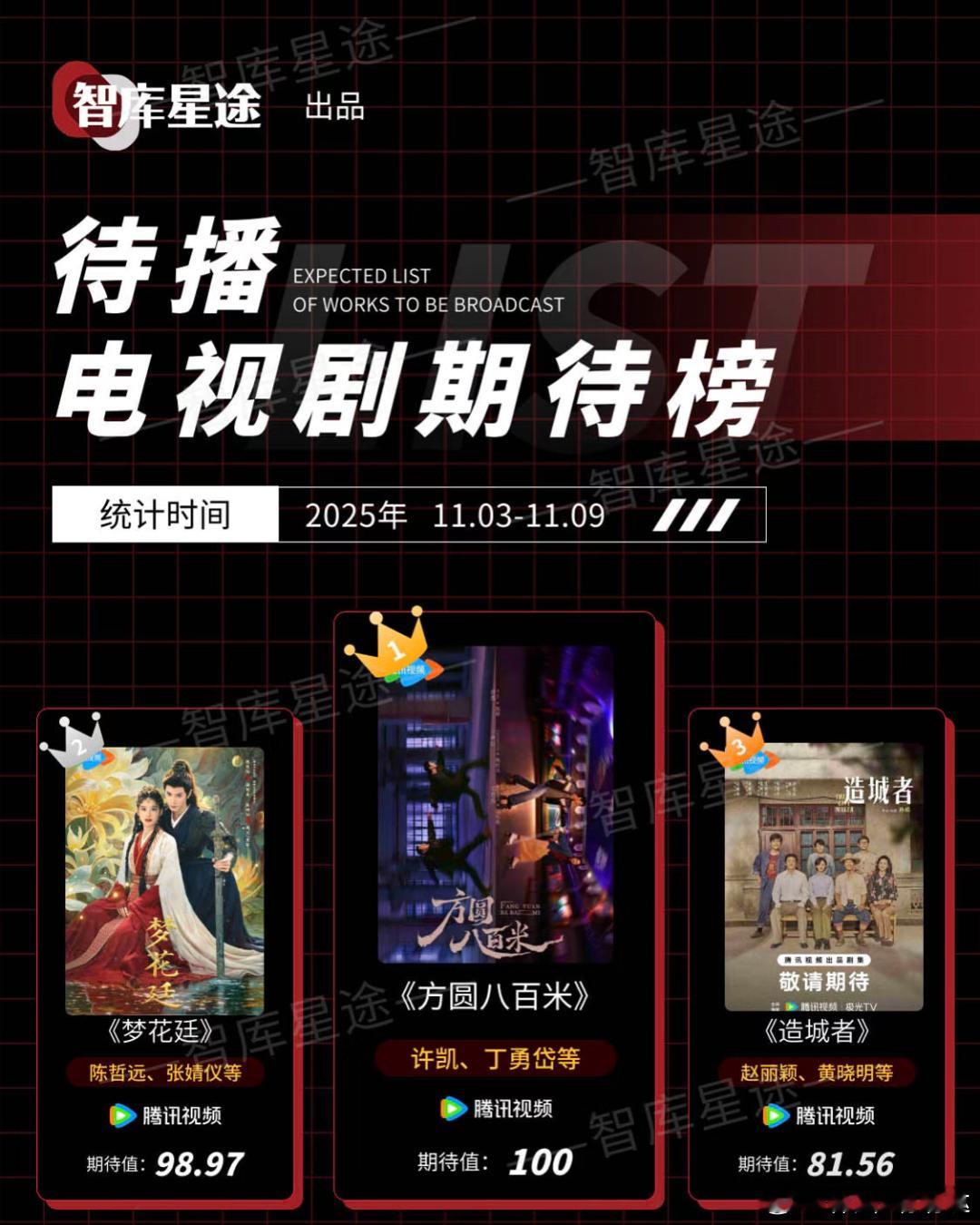 2025年11月03日-11月09日待播电视剧期待排名1、《方圆八百米》主演：许