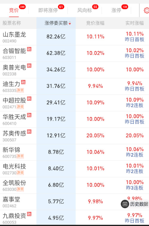 隔夜奥普光电有反应，能顶到20分，光刻机产业链还可以看看，然后就是各种核电、机器