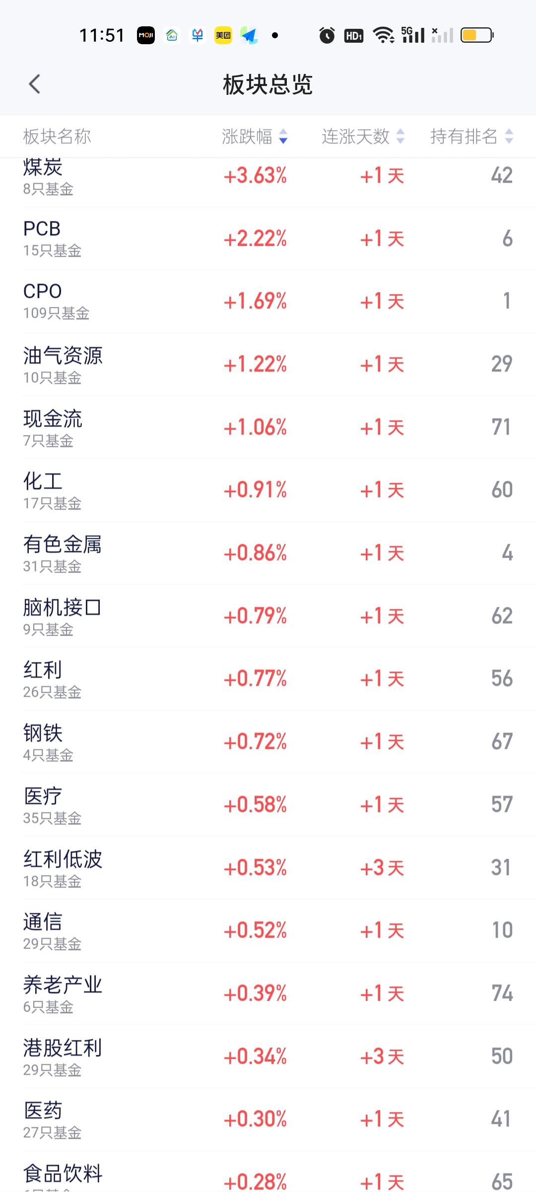下午就只有商业航天完全没有反应，其它板块都在拉升和修复。所以从这个角度讲，商业航