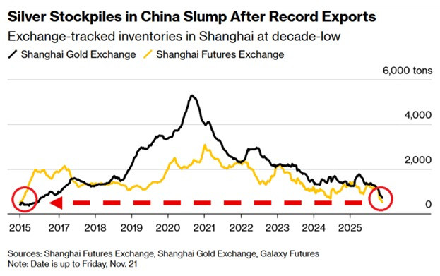 与上海期货交易所相关的仓库中的白银库存已降至715，为2016年7月以来的最低水