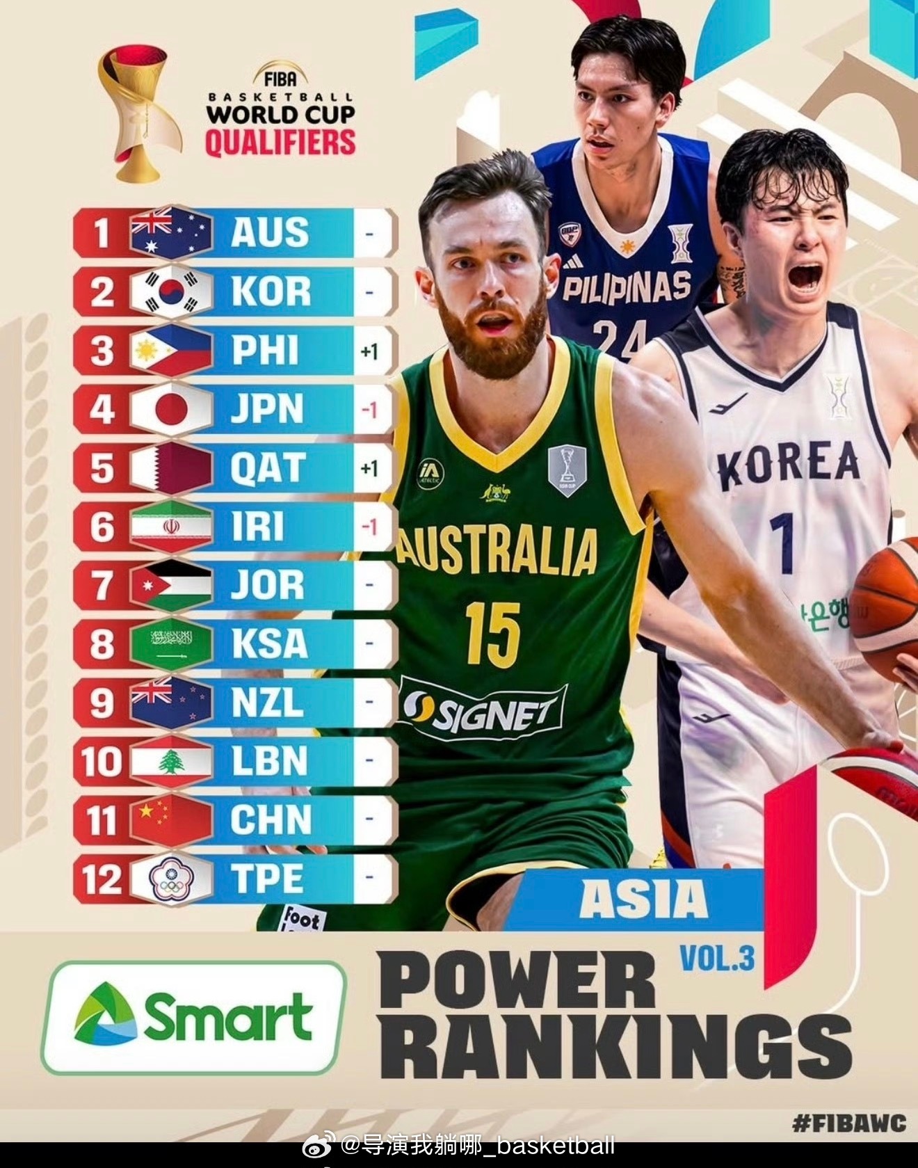 谢谢你们曾经看轻我！FIBA官方发布世预赛亚大区最新一期的实力榜：中国男篮从一周