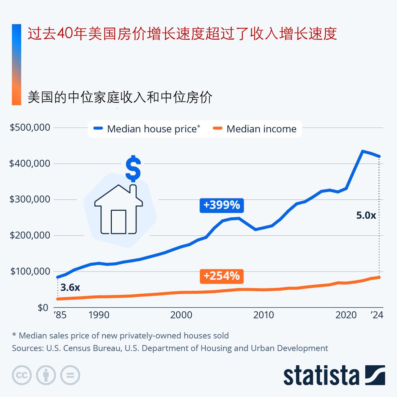 过去40年美国房价涨幅远超收入增速，三分之二美国人认为当下并非购房好时机