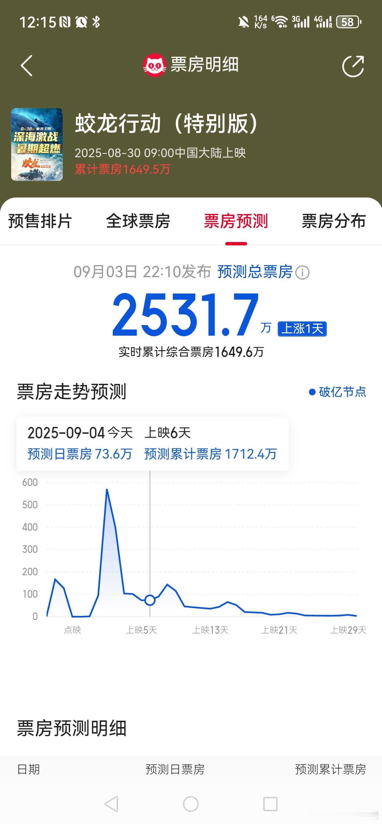 有人在意吗？蛟龙行动特别版总票房预测2000多万，于冬做这个特别版的费用和发行费