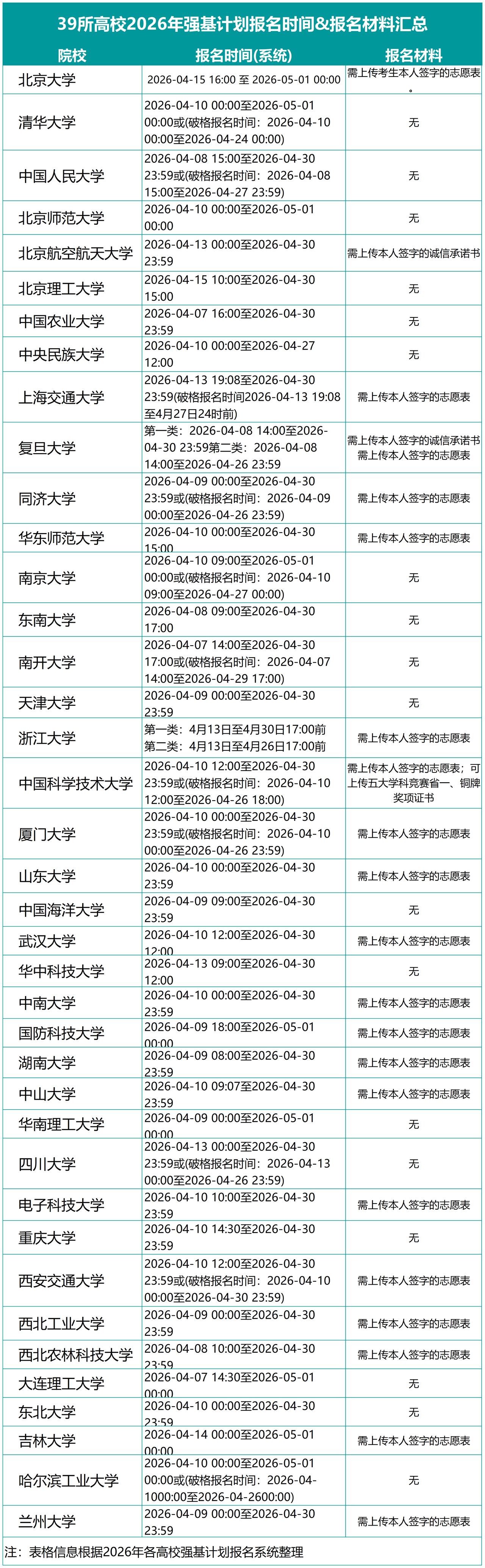 2026年强基计划16所仅面试高校汇总&39所强基高校报名材料和报名时间汇总