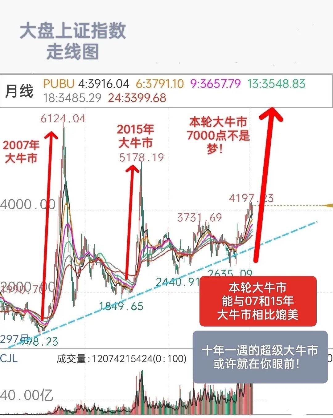 很多老股民，不看好A股，不看好这轮超级大牛市，他们认为，本轮牛市充其量是小牛市