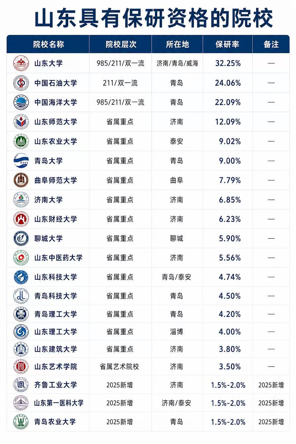山东19所拥有保研资格的院校，保研率梯度清晰。山大、海大等头部院校保研率超